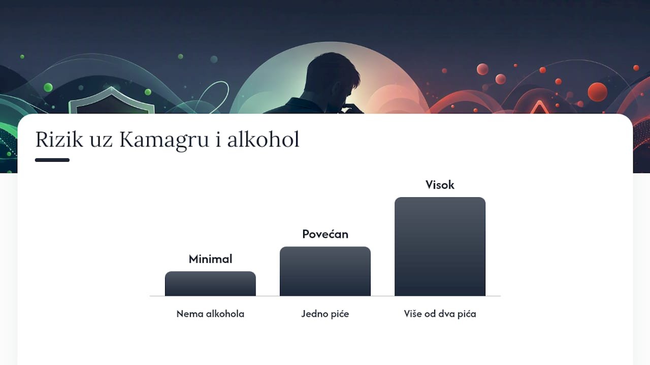 Grafički prikaz razine rizika pri konzumaciji alkohola uz Kamagru