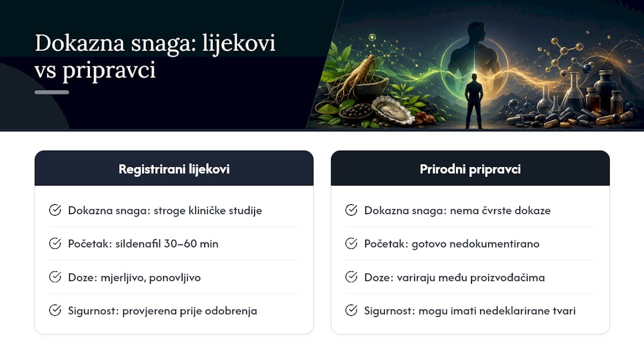 Postoje li znanstveni dokazi da prirodni pripravci pomažu kod erekcije — overview diagram
