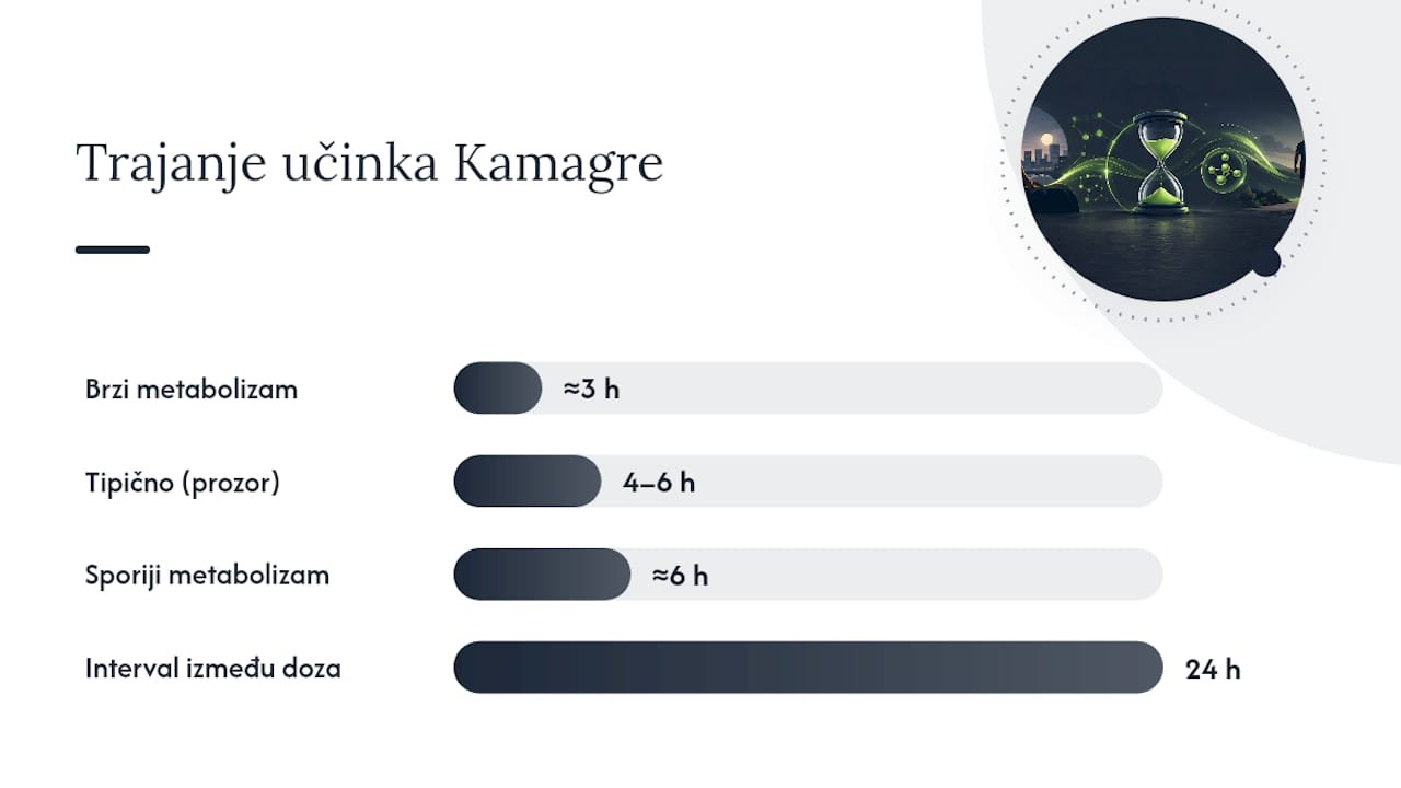 Shema koja prikazuje trajanje učinka Kamagre i čimbenike koji ga utječu