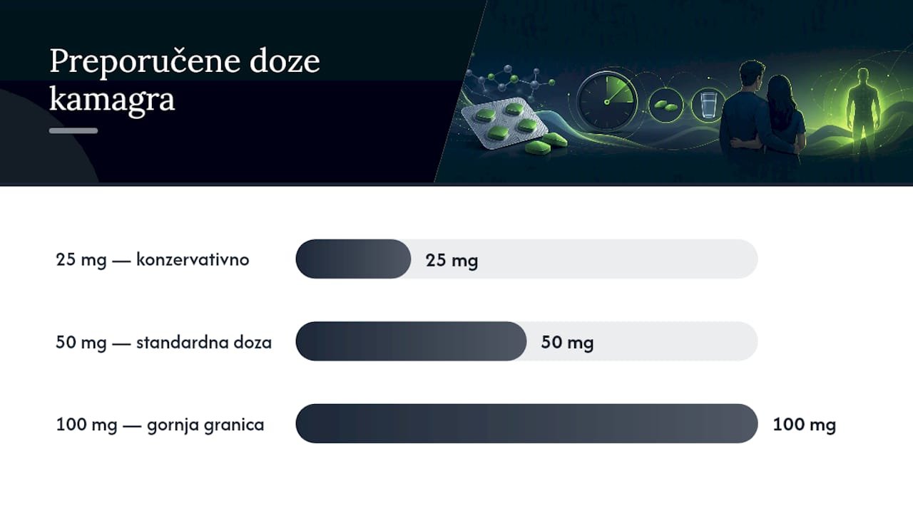 Dijagram s preporukama doziranja Kamagre prema zdravstvenom stanju pacijenta