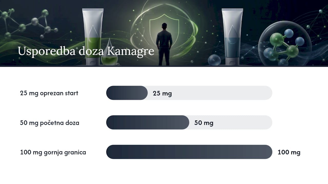 Usporedba doza od 25, 50 i 100 mg