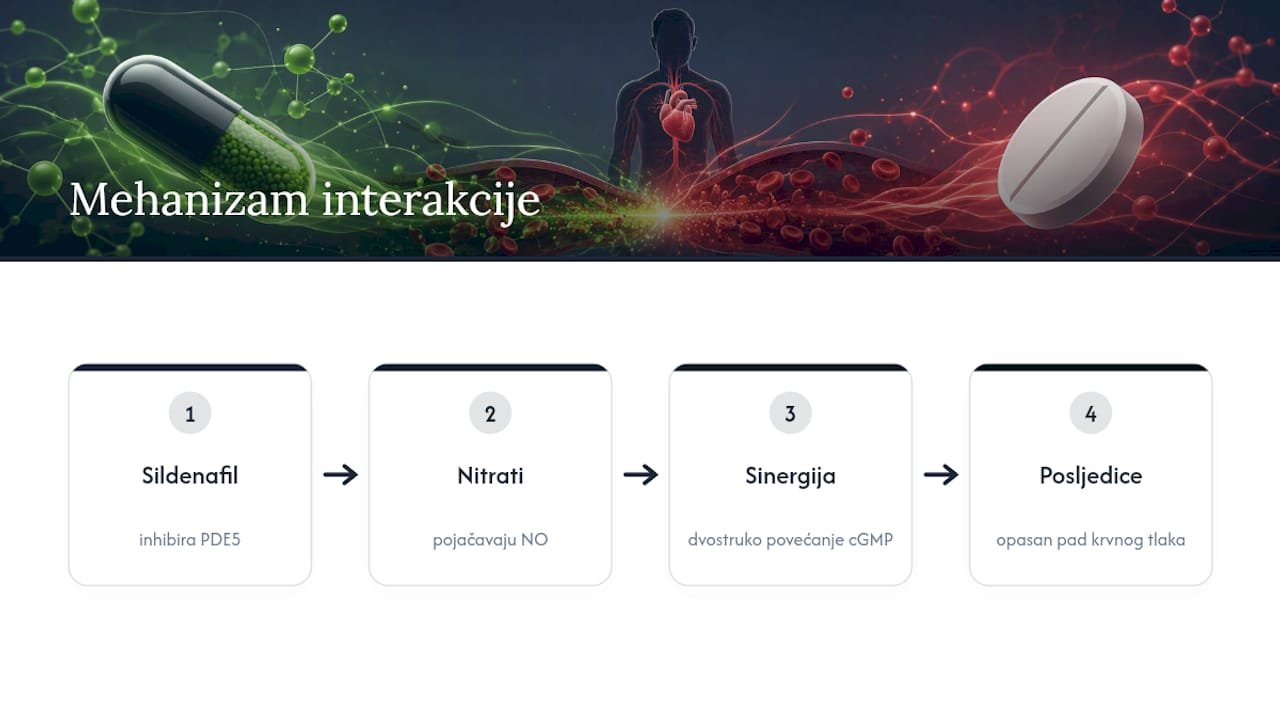 Kako sildenafil djeluje u interakciji s nitratima