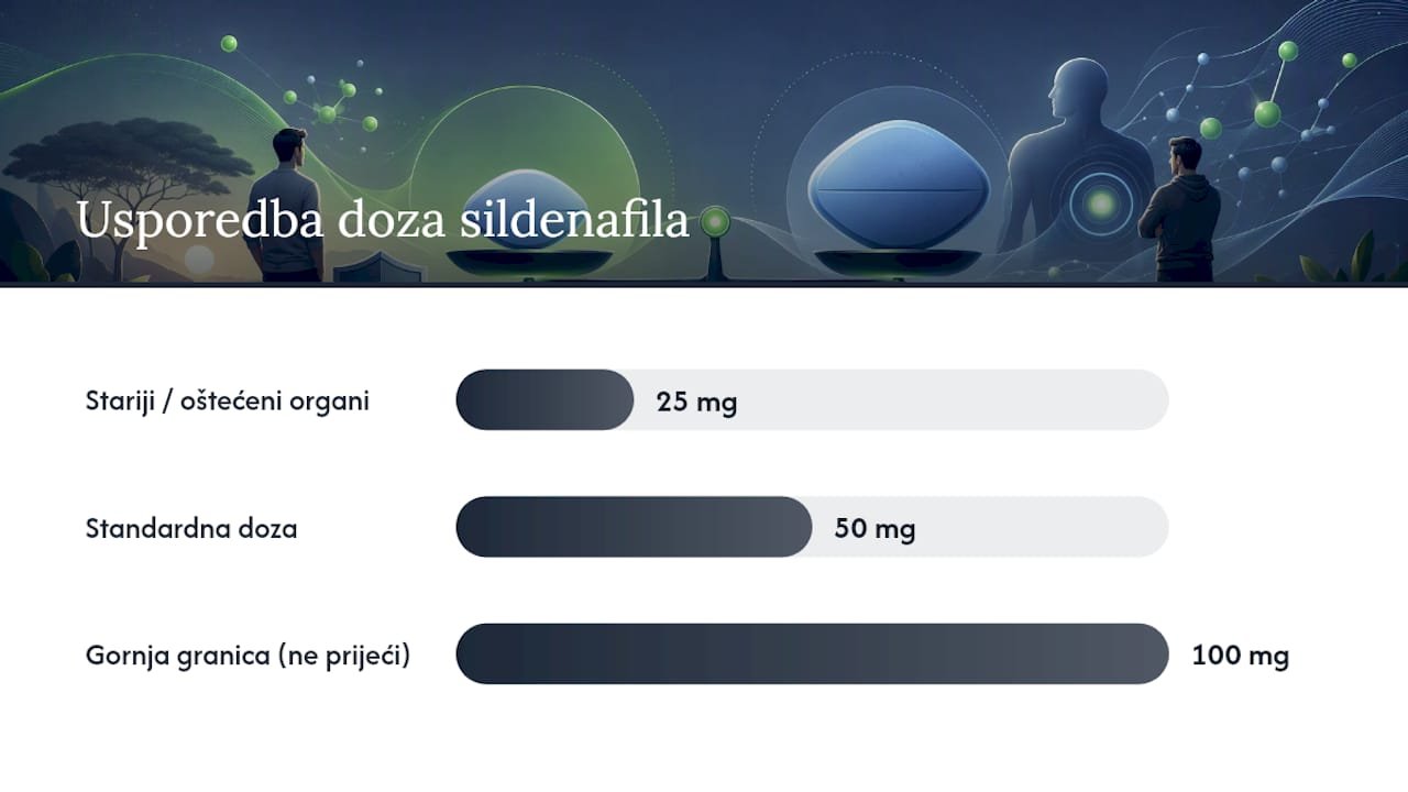 Usporedba doza i čimbenika povezanim s dugotrajnom uporabom